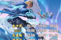 仅上线五天，哪吒迎来一轮紧急削弱，三四技能CD增加，韧性挨刀