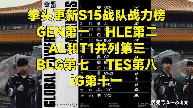 LOL官方更新战力排行榜，第一毫不意外，IG赫然在列！
