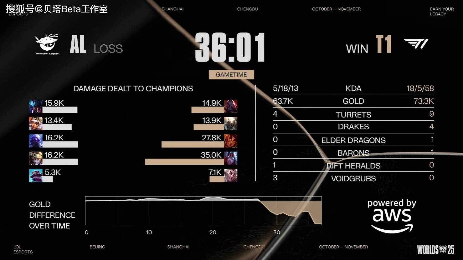 AL2-3不敌T1，止步8强！hope金克丝难救主，T1团战完美拉扯