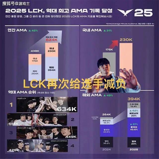 LCK缩短赛程选手减负火了，为迎合LPL粉丝，更改周末比赛时间