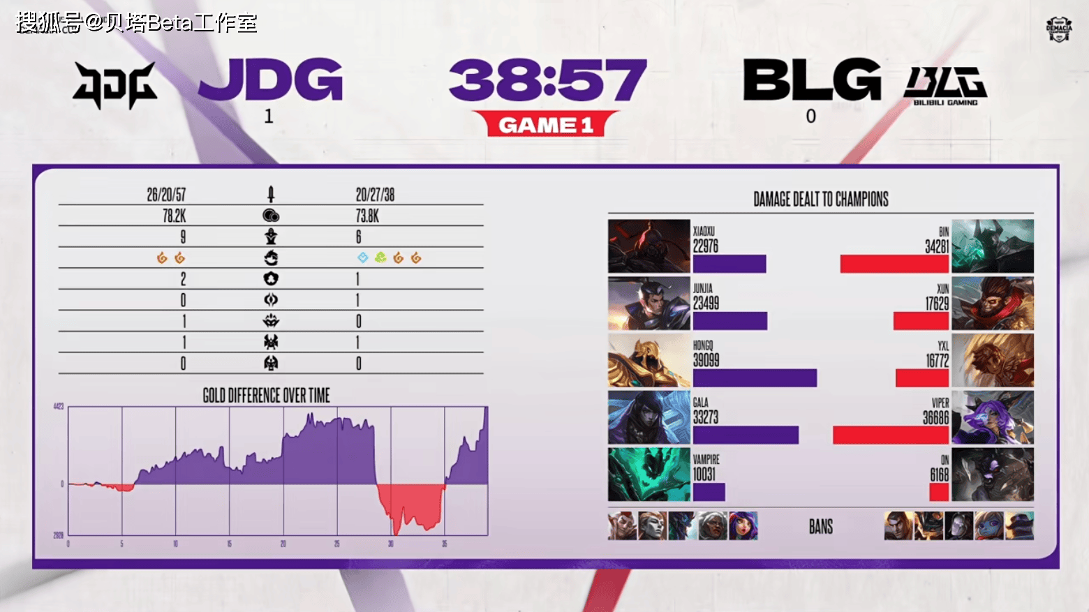 BLG又被0-2了！不敌JDG，苦吞德杯第二败！HongQ猛如战神