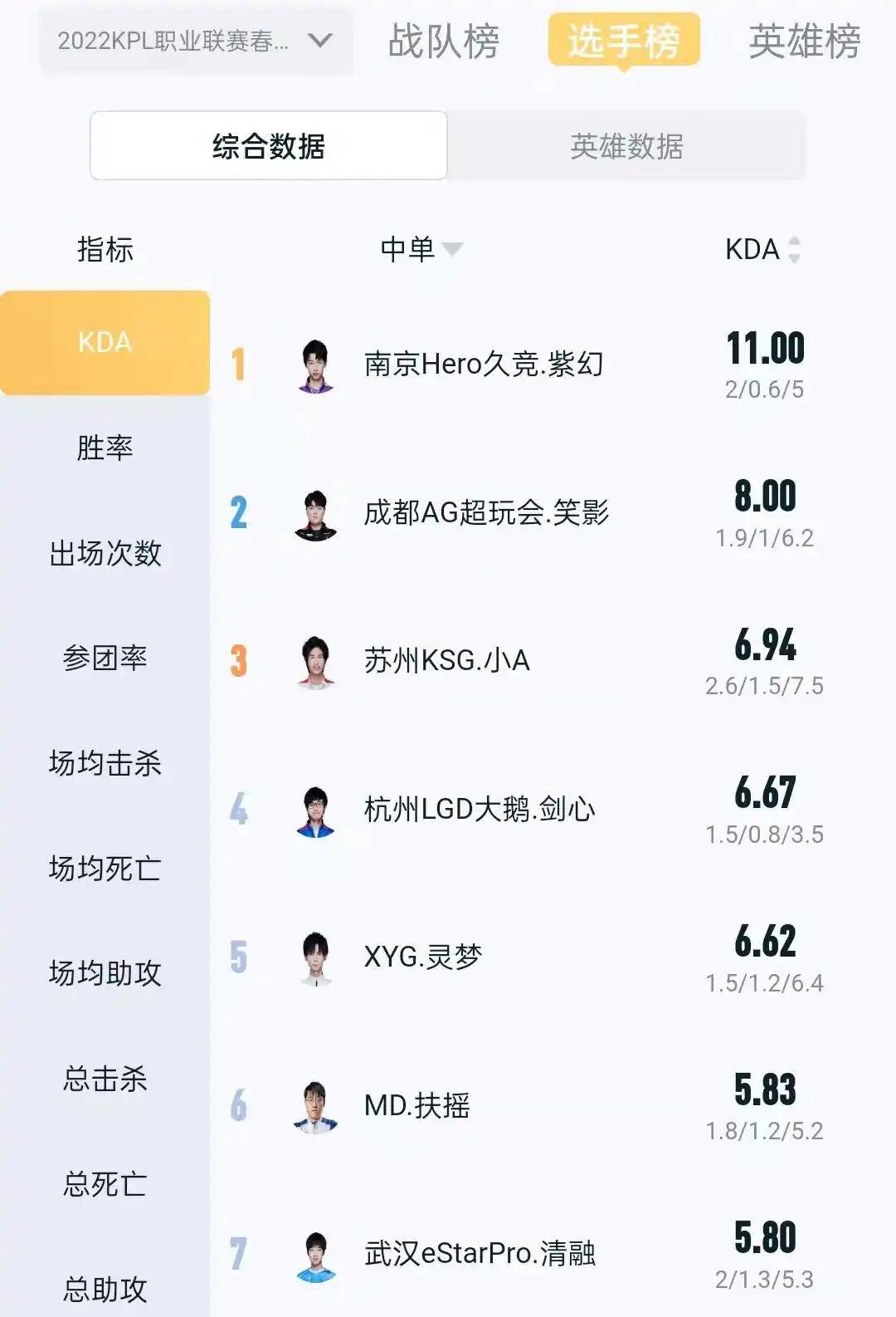 总决赛数据对比：“KDA大帝”对位“未来FMVP”，紫幻长生谁更强