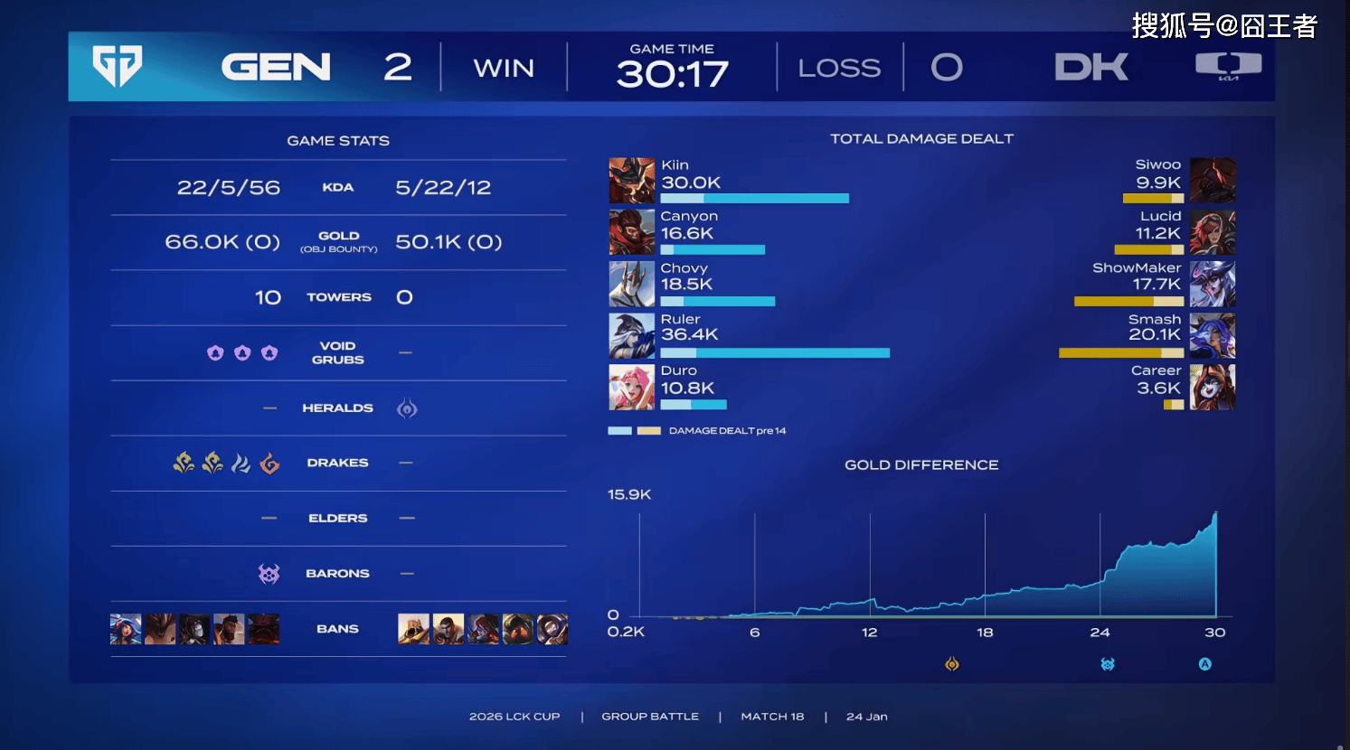 LCK春季赛：Showmaker放弃比赛，GEN零封DK