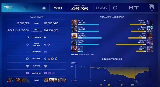 LOL再现史诗级比赛，LCK历史上最大经济劣势翻盘纪录诞生