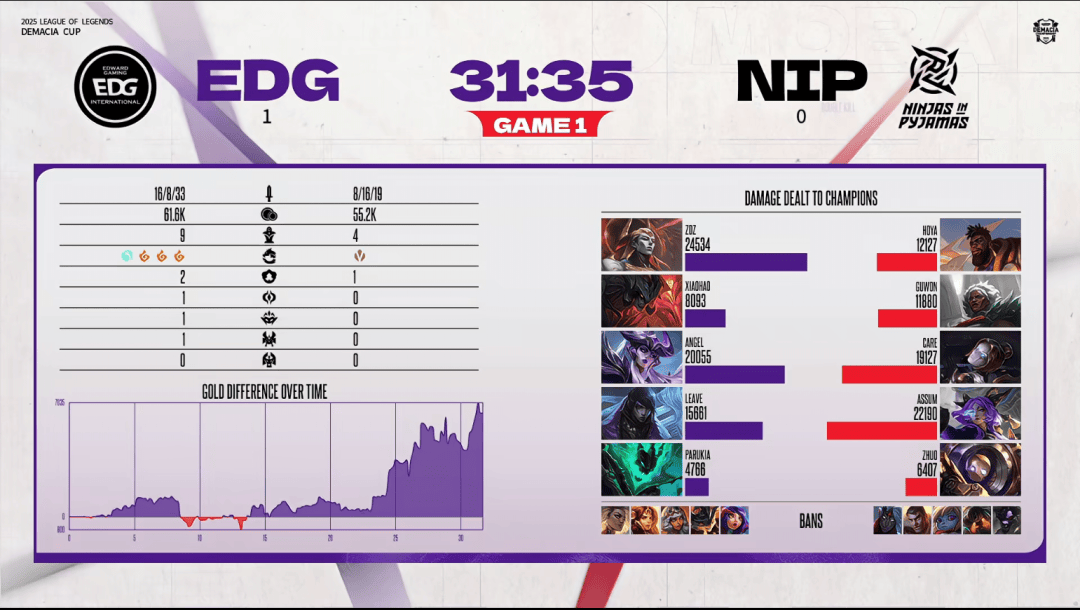 赛后战报丨2025德玛西亚杯EDG 2:1 NIP