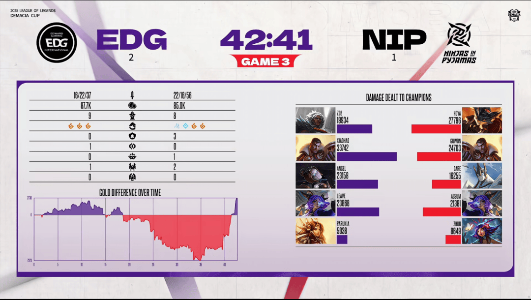 赛后战报丨2025德玛西亚杯EDG 2:1 NIP